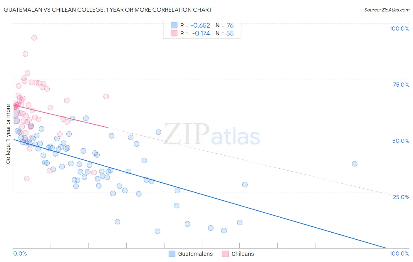 Guatemalan vs Chilean College, 1 year or more
