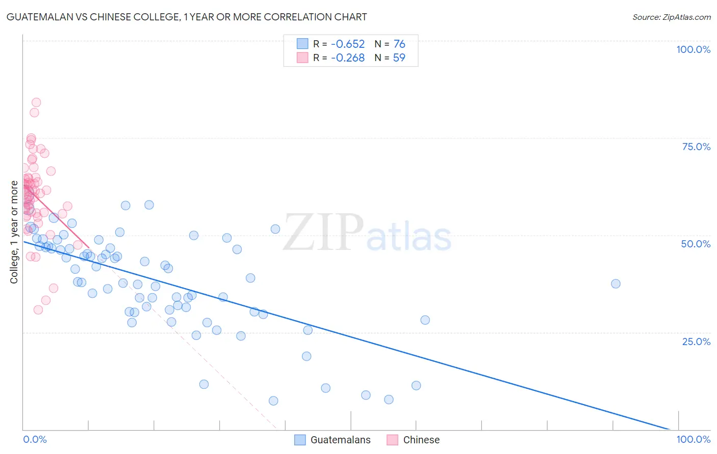 Guatemalan vs Chinese College, 1 year or more
