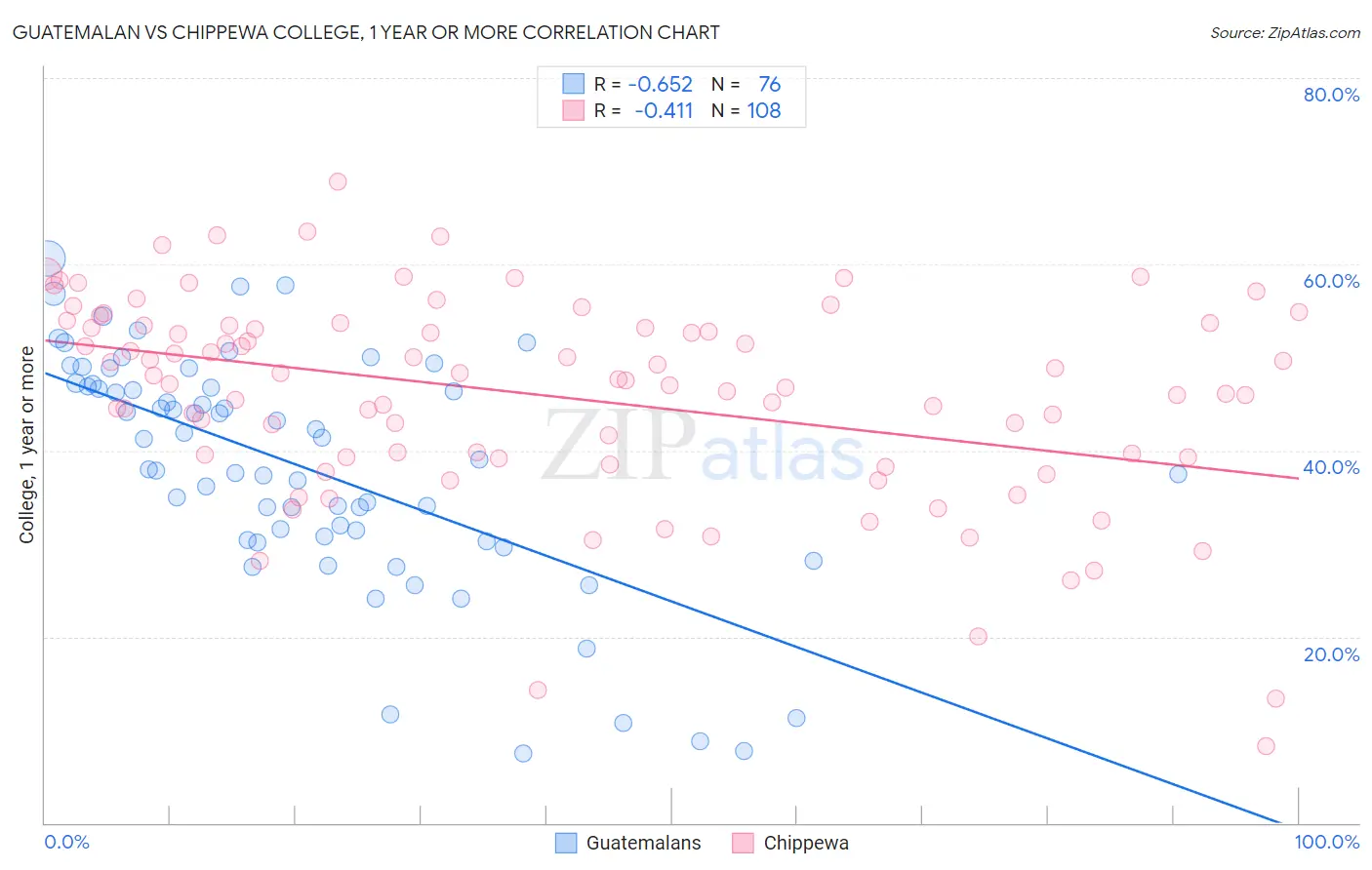 Guatemalan vs Chippewa College, 1 year or more