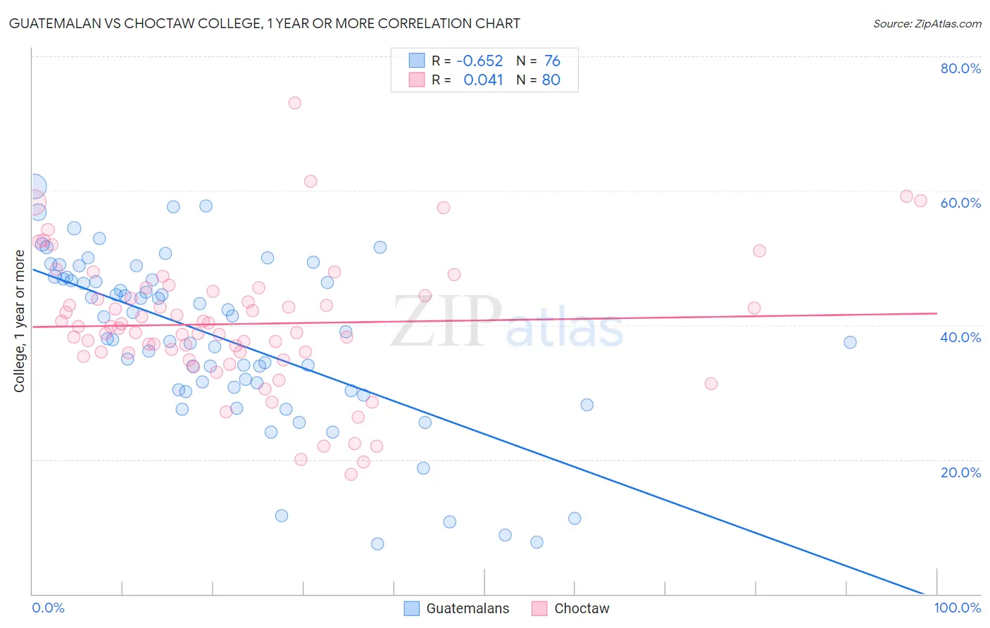 Guatemalan vs Choctaw College, 1 year or more