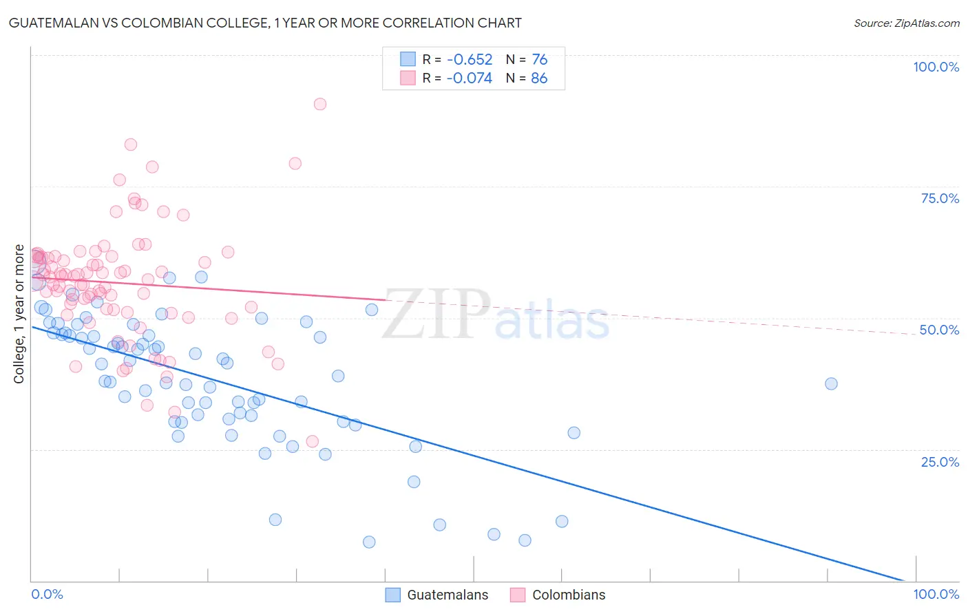 Guatemalan vs Colombian College, 1 year or more