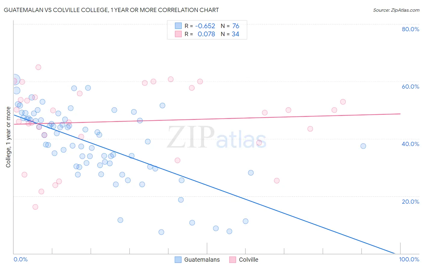 Guatemalan vs Colville College, 1 year or more