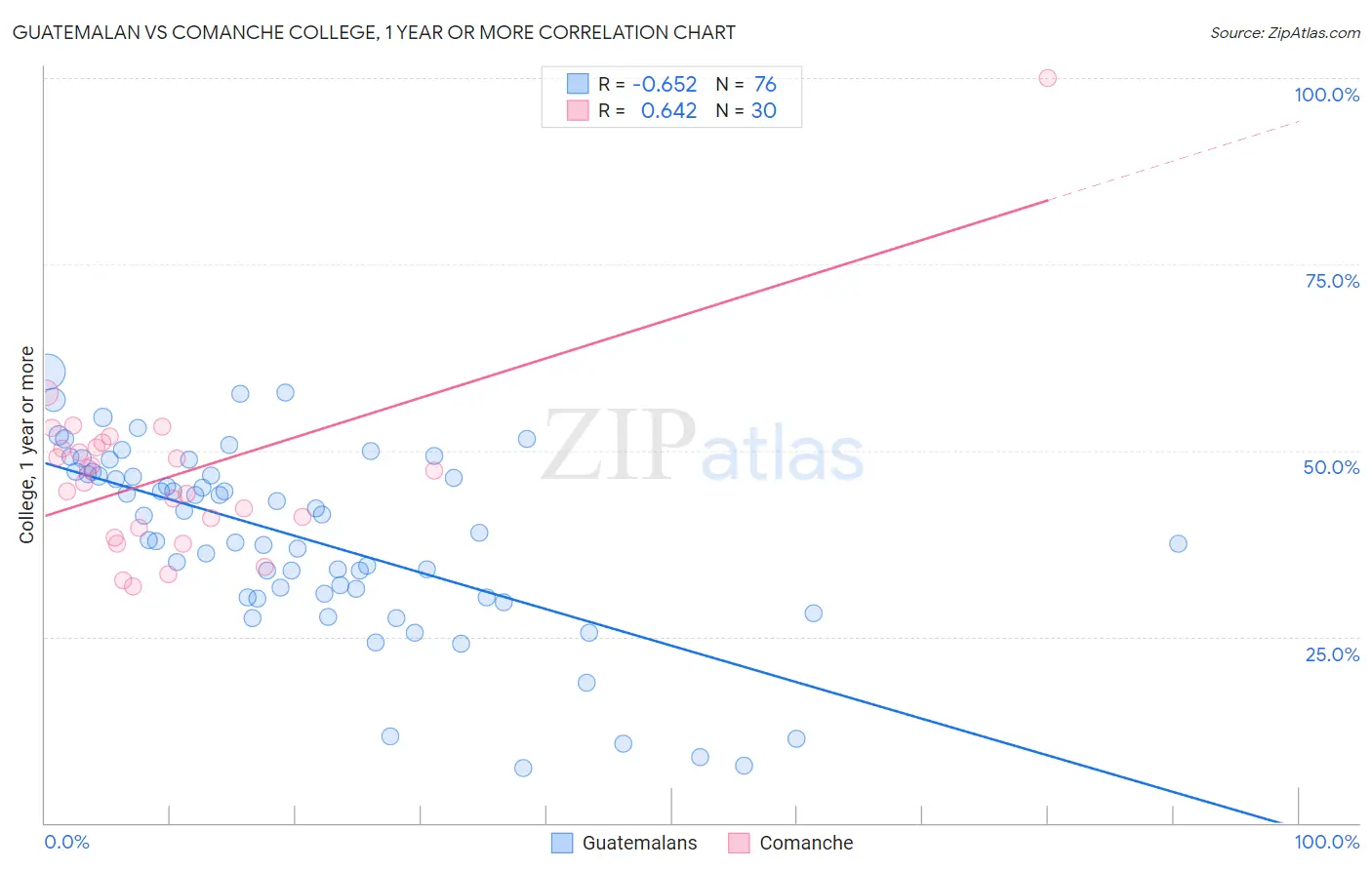 Guatemalan vs Comanche College, 1 year or more