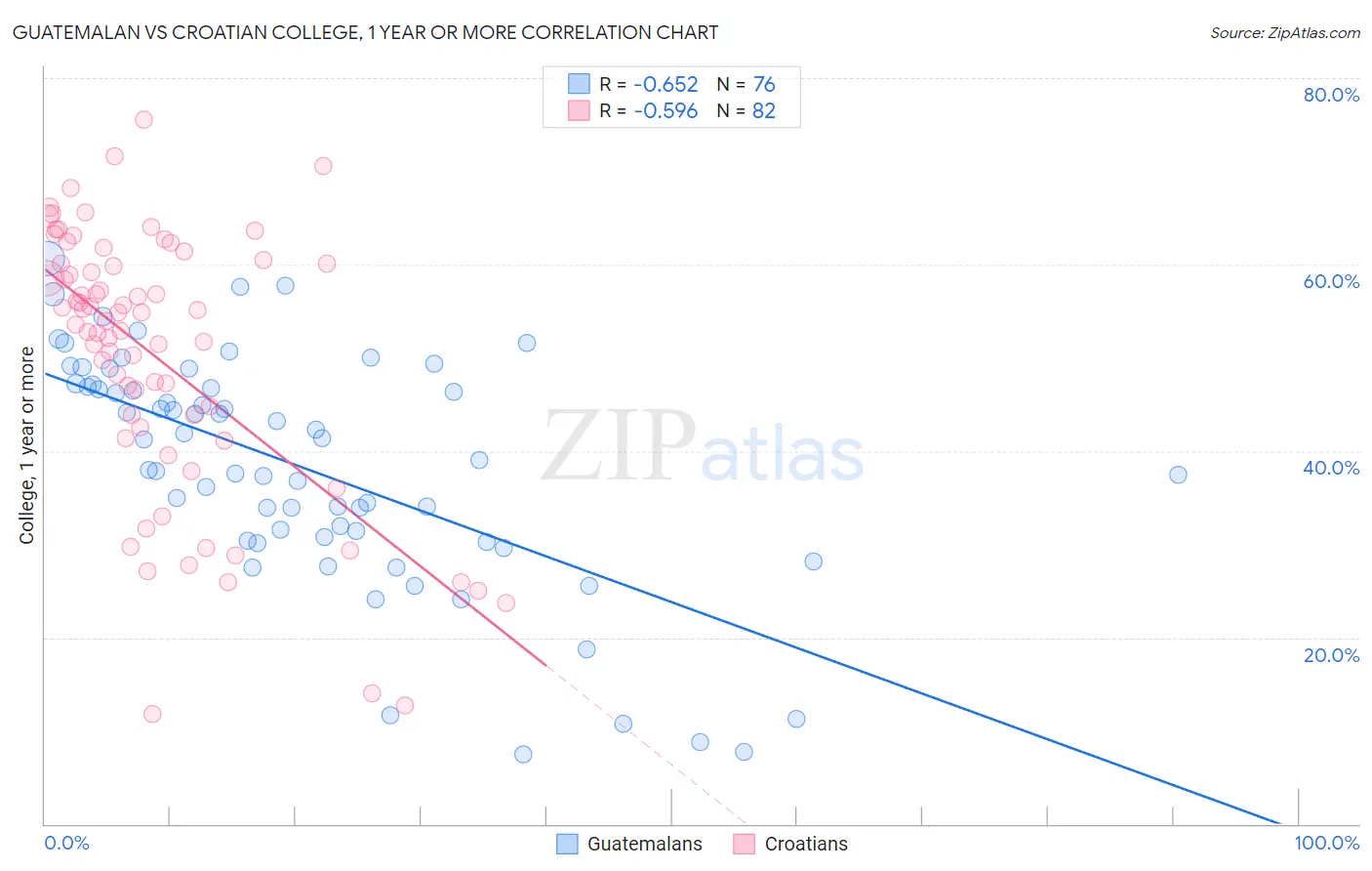 Guatemalan vs Croatian College, 1 year or more