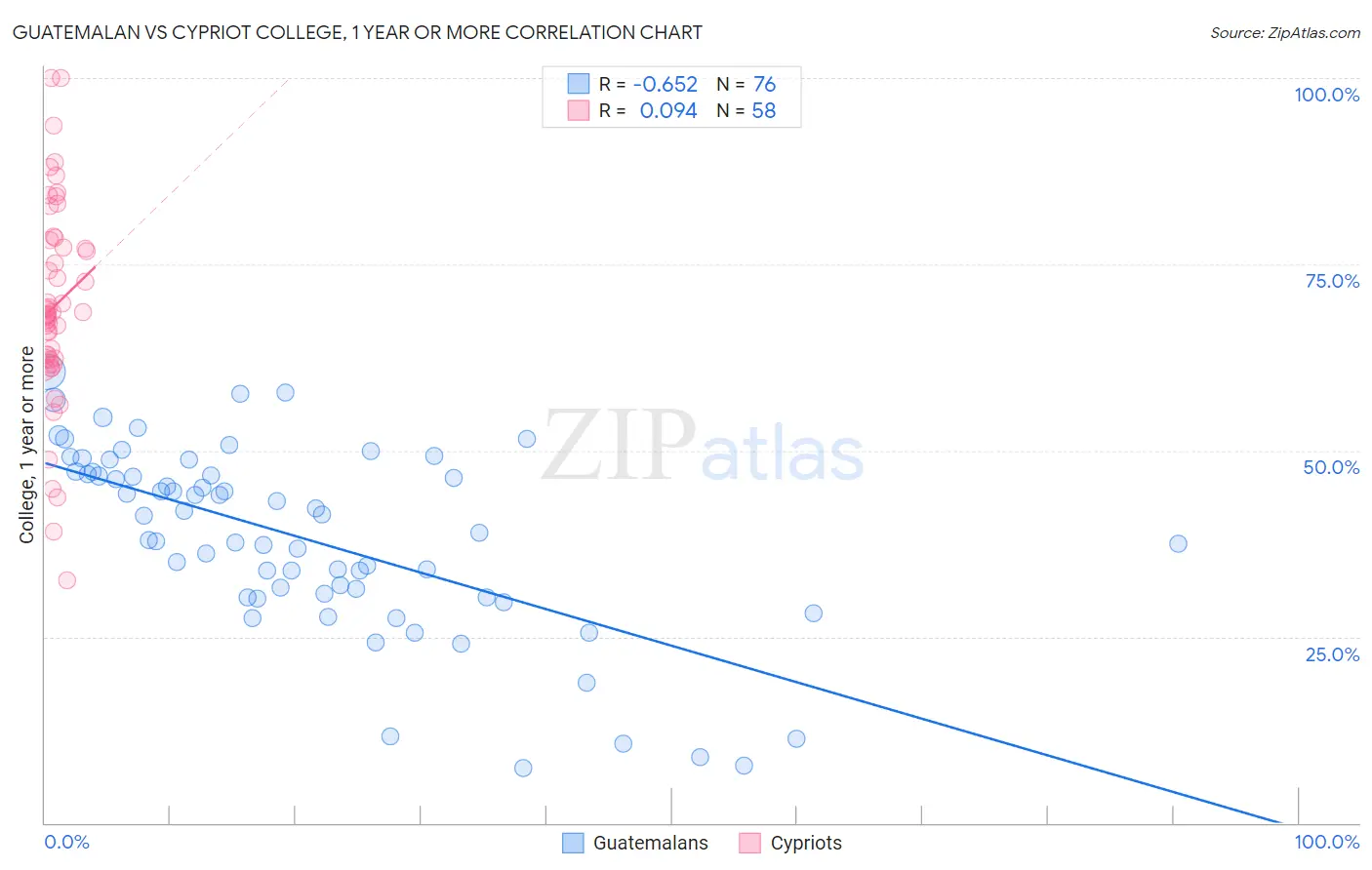 Guatemalan vs Cypriot College, 1 year or more