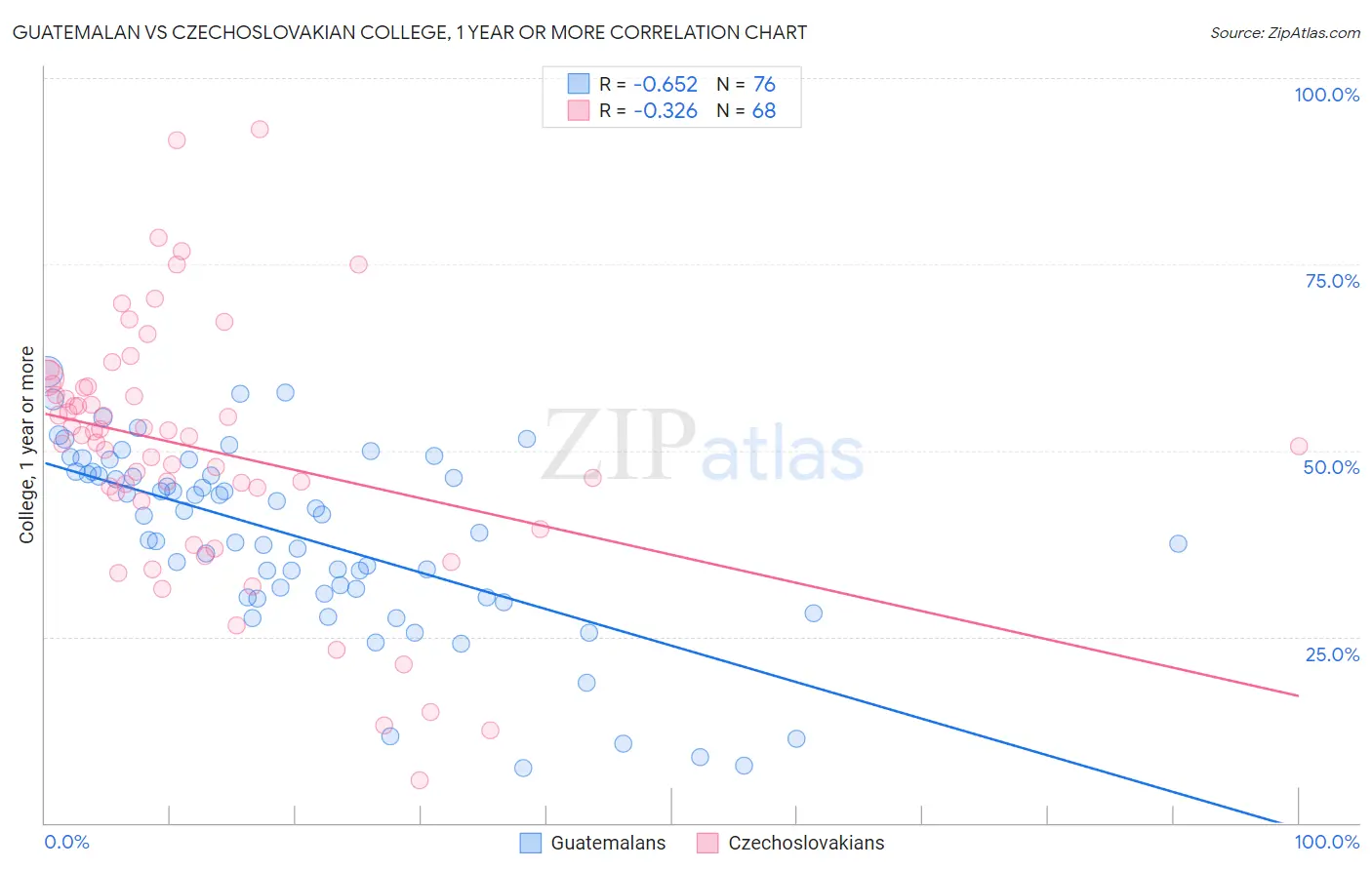 Guatemalan vs Czechoslovakian College, 1 year or more