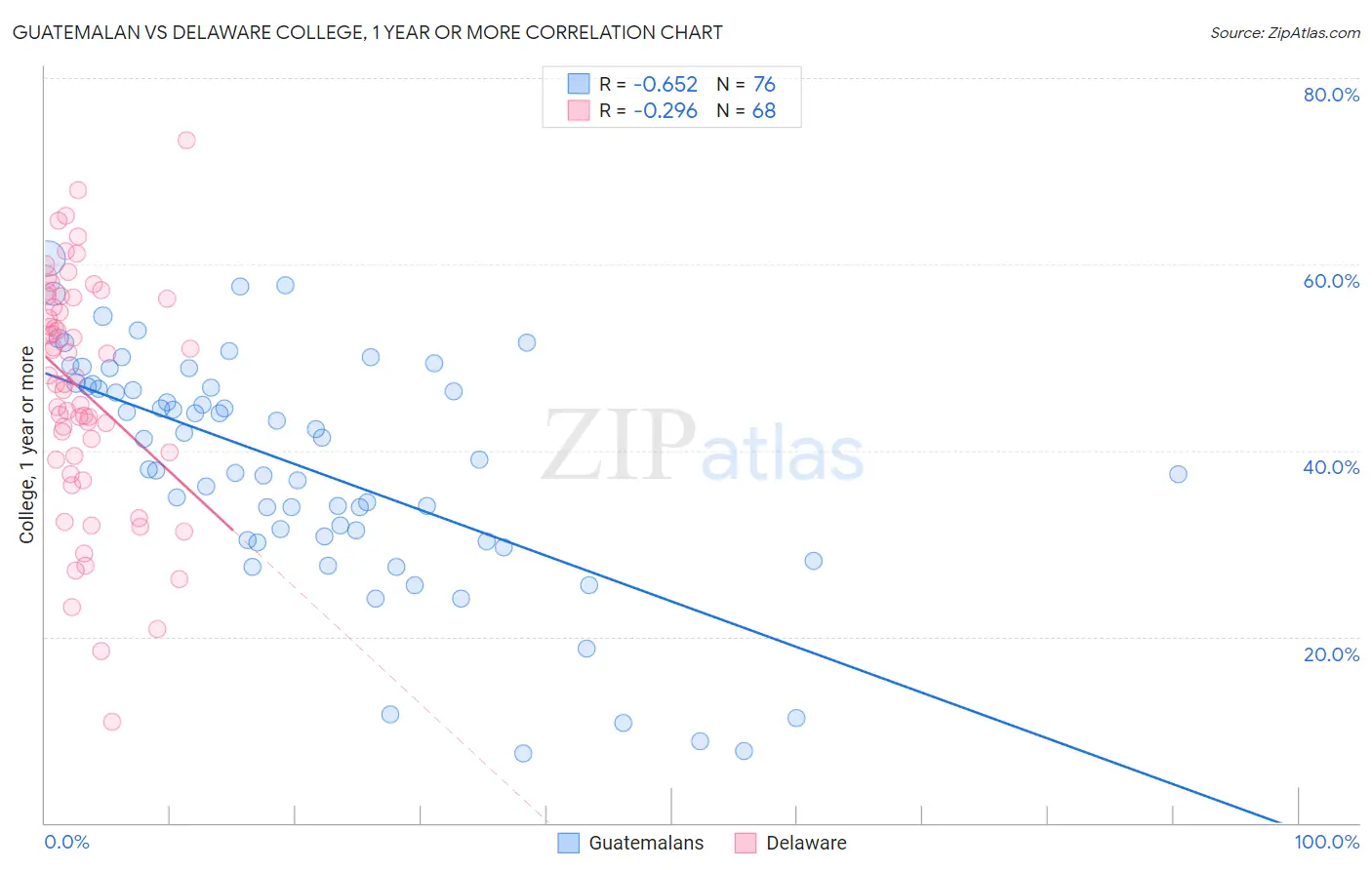 Guatemalan vs Delaware College, 1 year or more