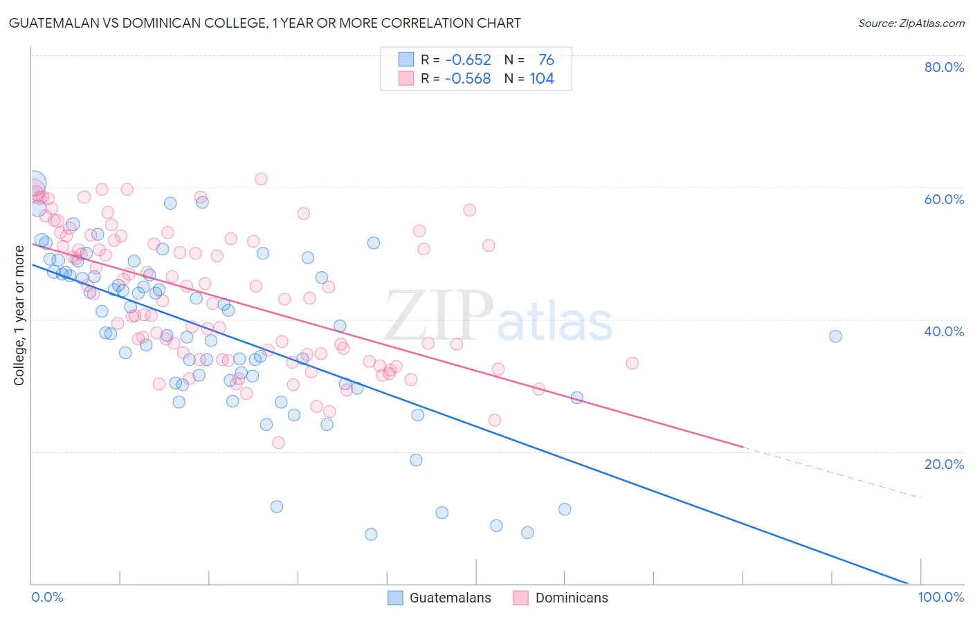 Guatemalan vs Dominican College, 1 year or more