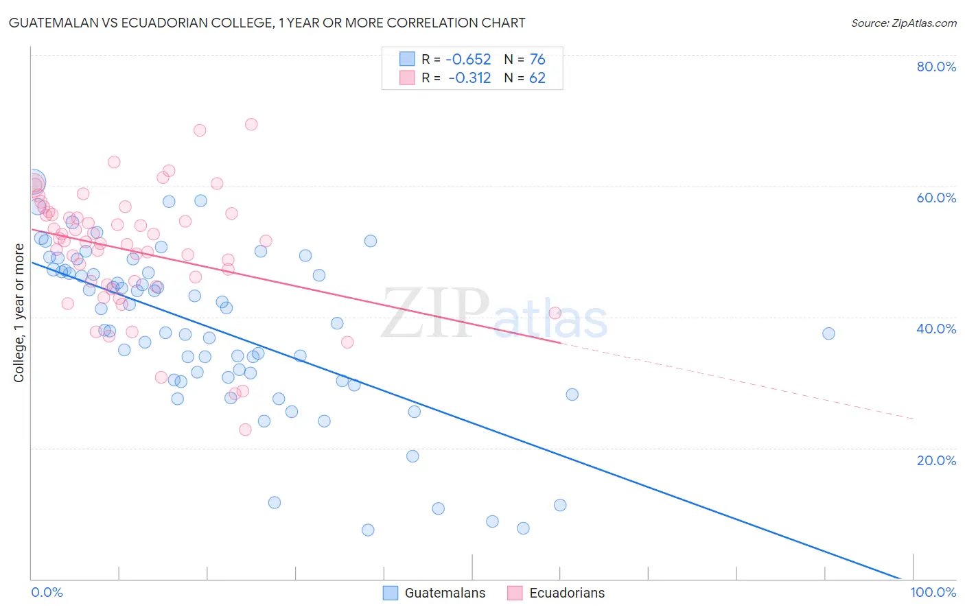 Guatemalan vs Ecuadorian College, 1 year or more