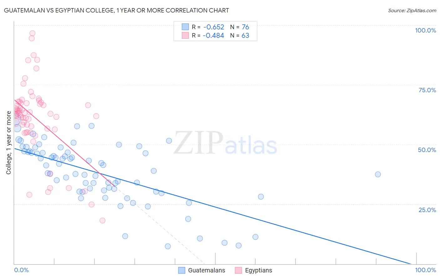Guatemalan vs Egyptian College, 1 year or more