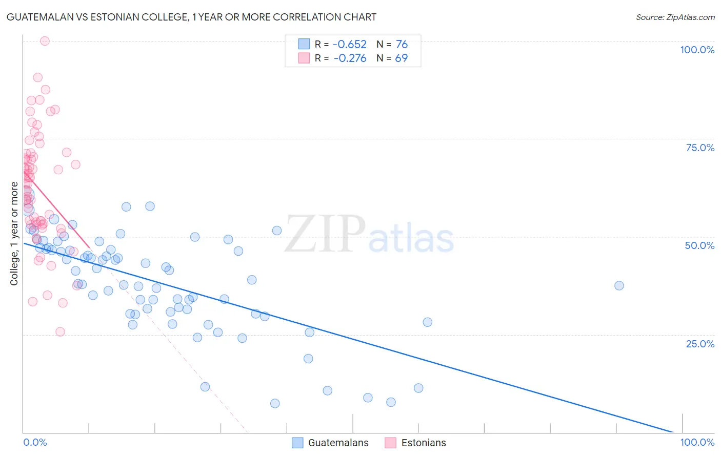 Guatemalan vs Estonian College, 1 year or more