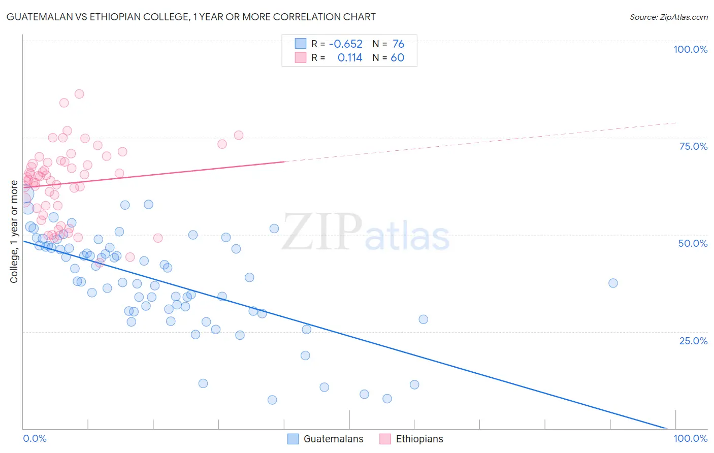 Guatemalan vs Ethiopian College, 1 year or more