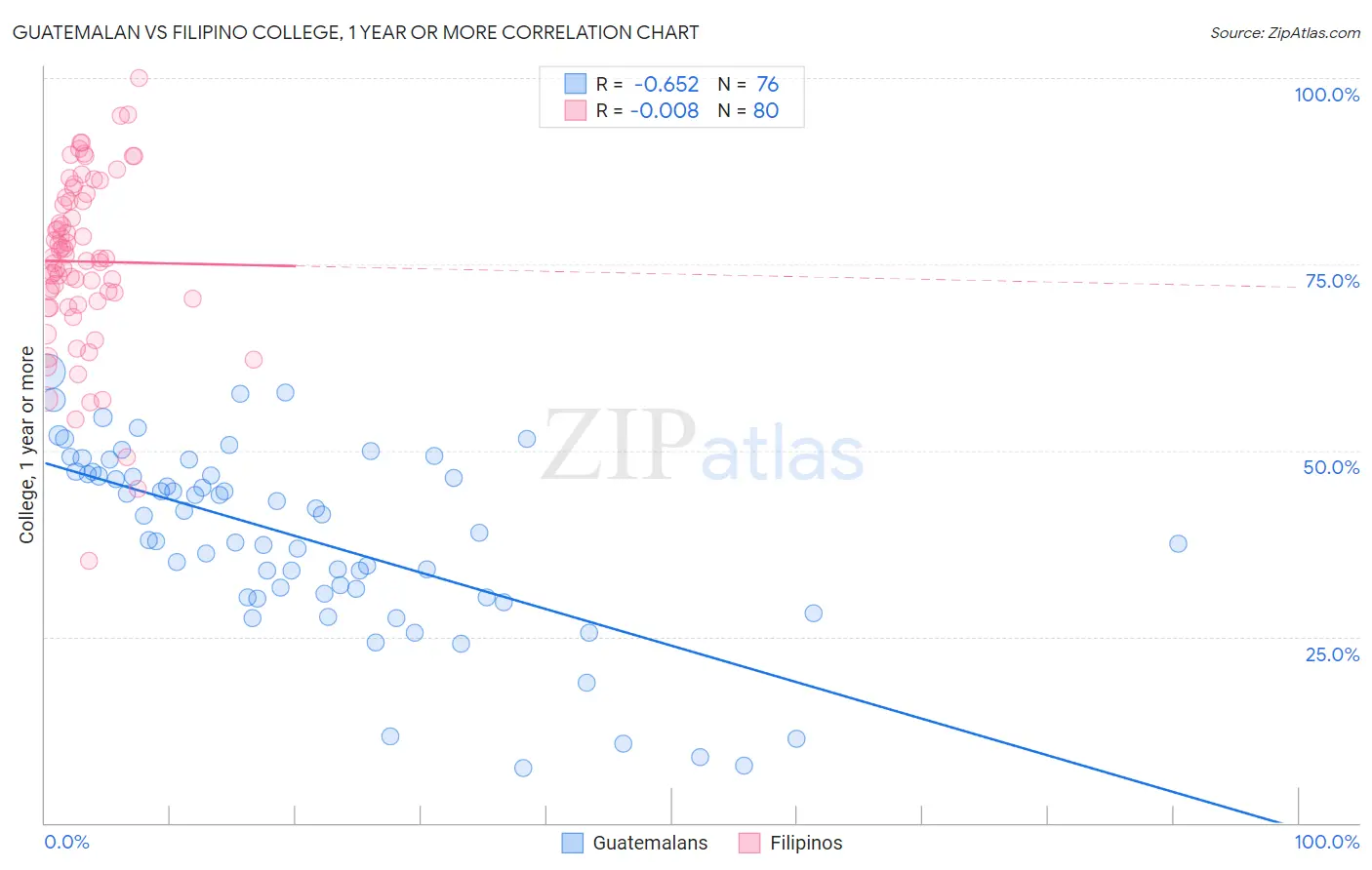 Guatemalan vs Filipino College, 1 year or more