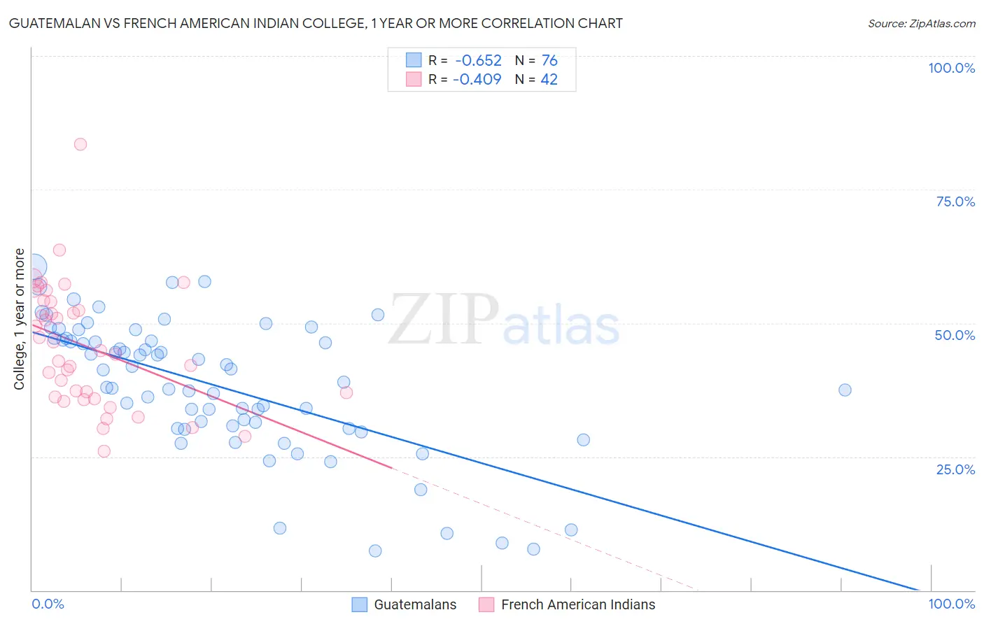 Guatemalan vs French American Indian College, 1 year or more