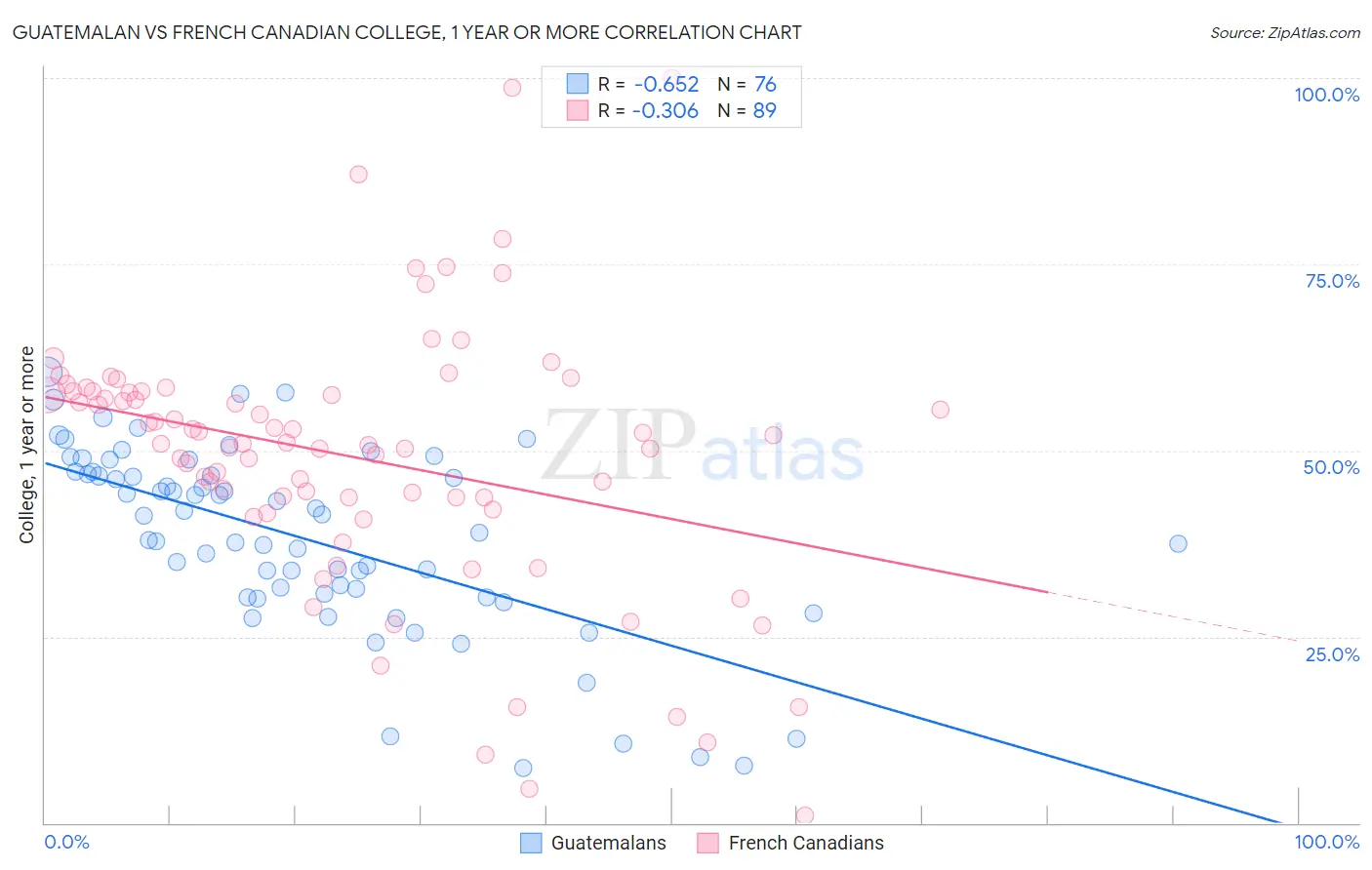 Guatemalan vs French Canadian College, 1 year or more