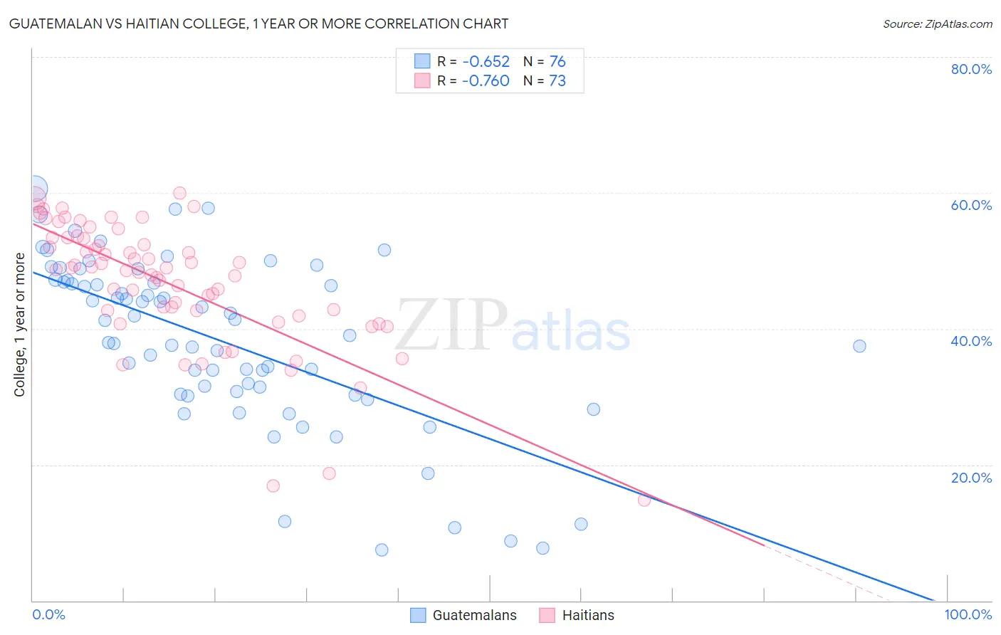 Guatemalan vs Haitian College, 1 year or more