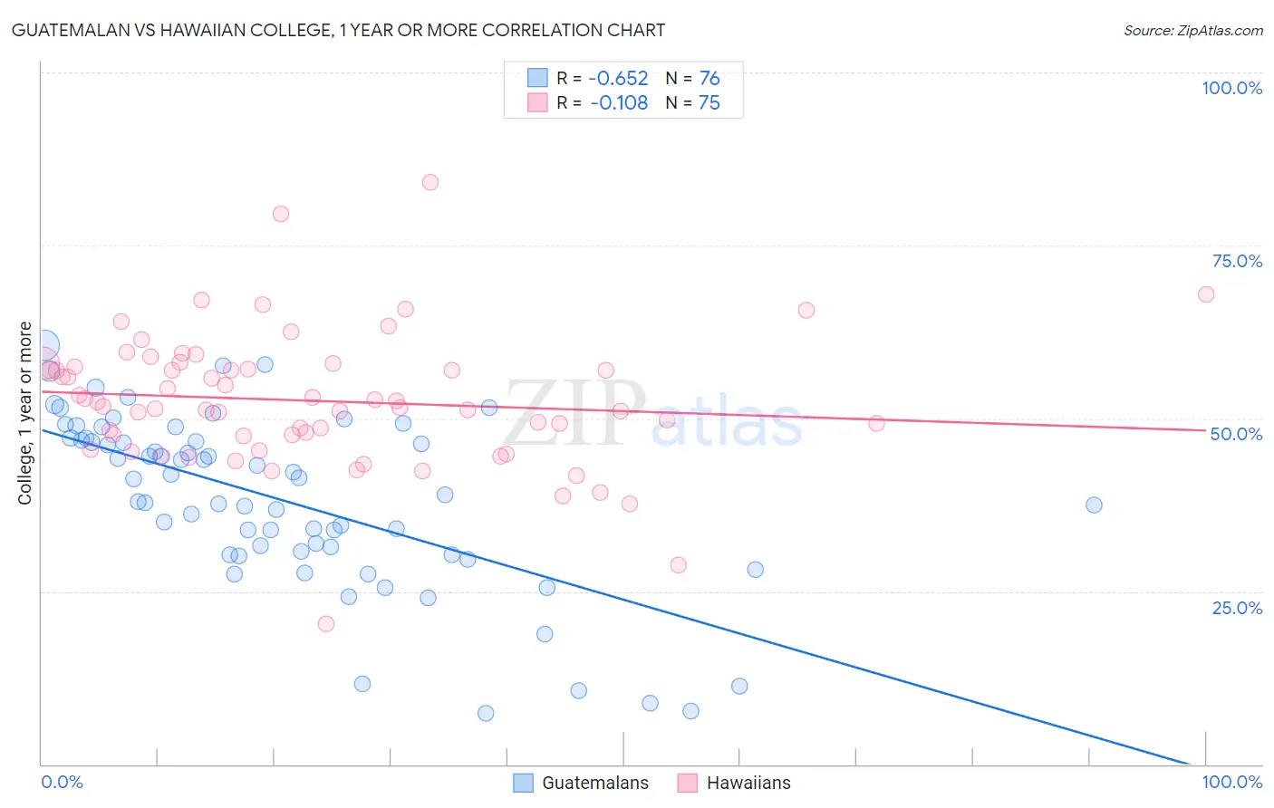 Guatemalan vs Hawaiian College, 1 year or more