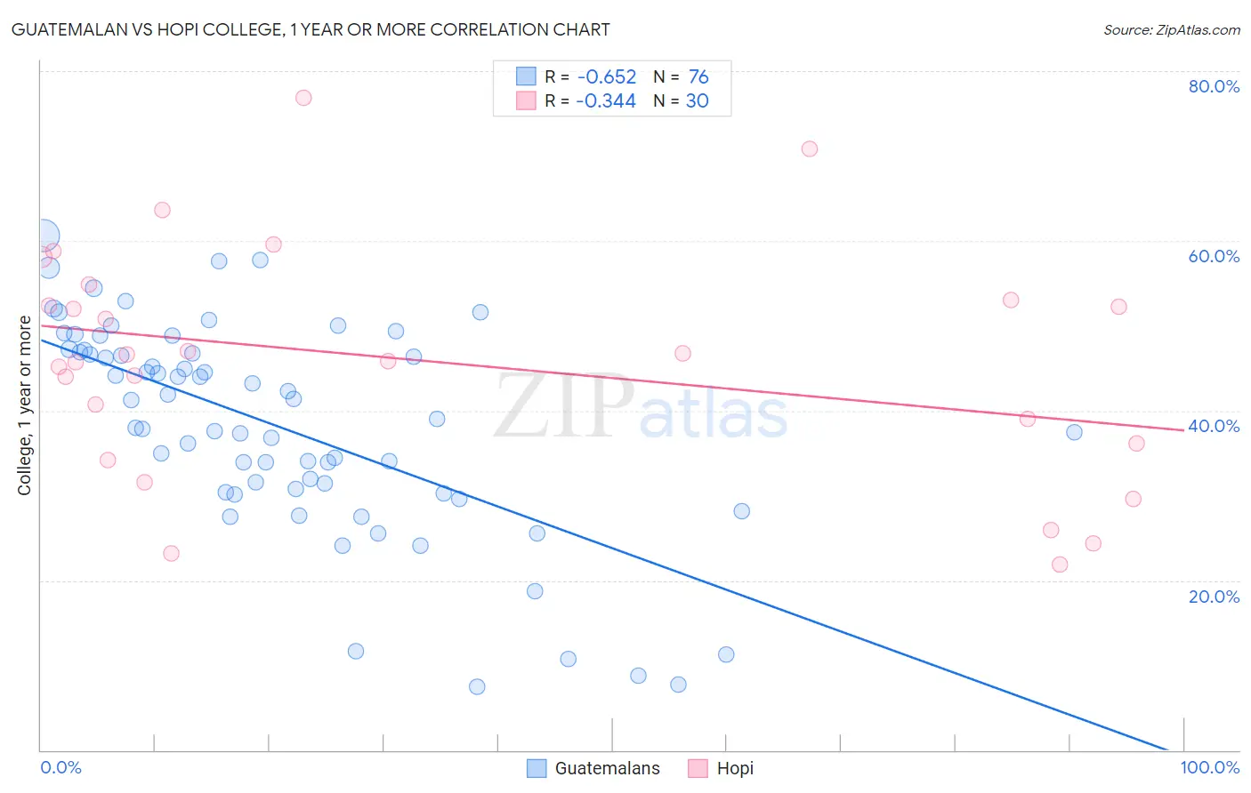 Guatemalan vs Hopi College, 1 year or more