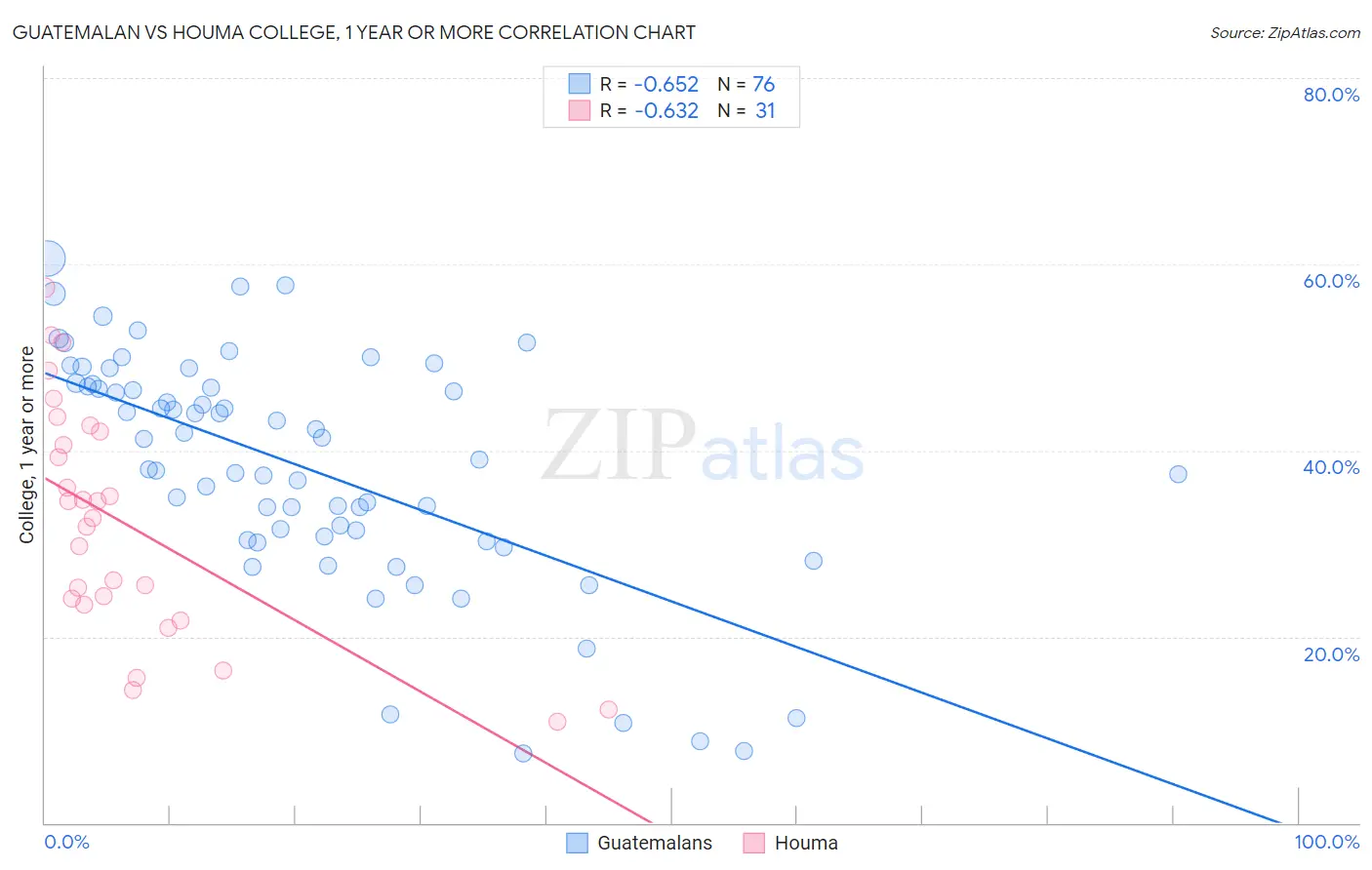 Guatemalan vs Houma College, 1 year or more