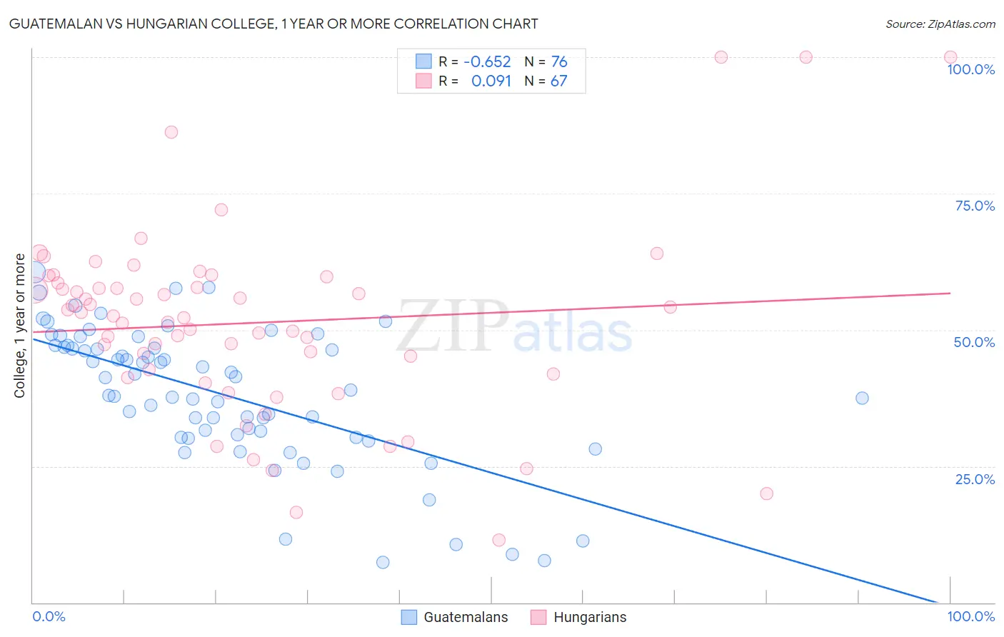 Guatemalan vs Hungarian College, 1 year or more