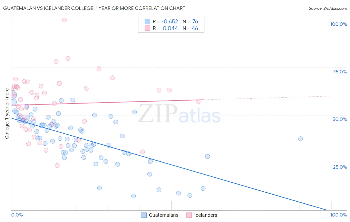 Guatemalan vs Icelander College, 1 year or more