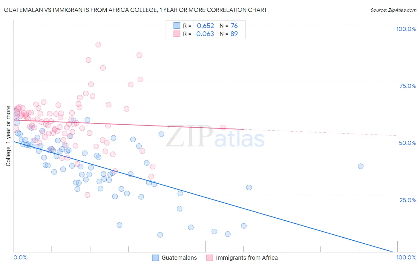 Guatemalan vs Immigrants from Africa College, 1 year or more