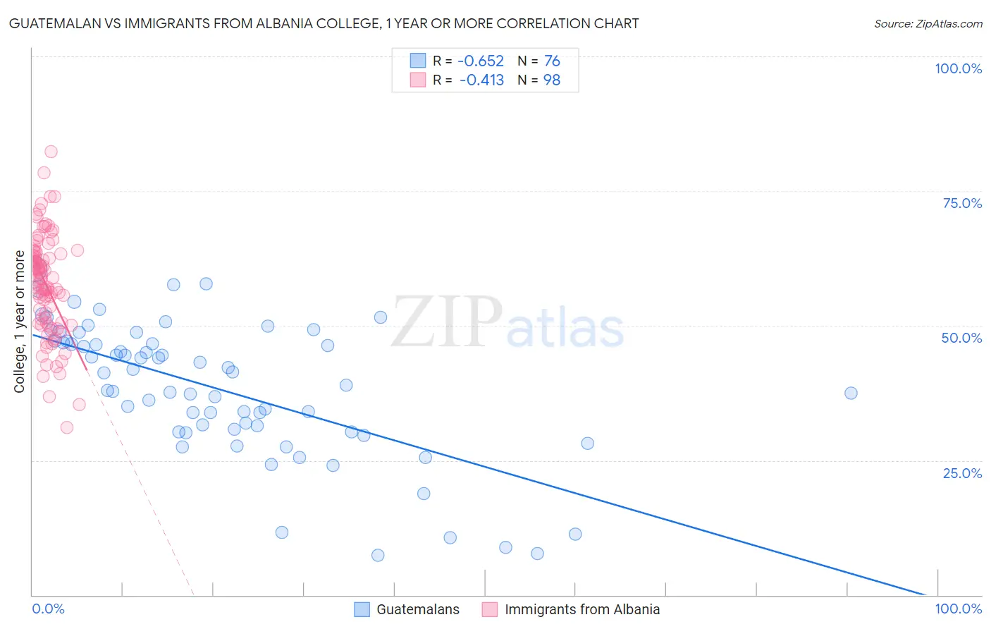 Guatemalan vs Immigrants from Albania College, 1 year or more