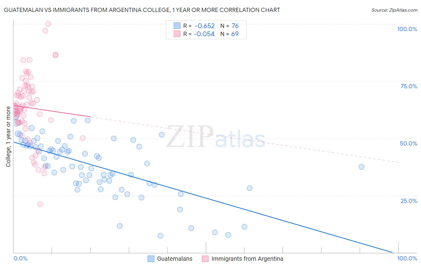 Guatemalan vs Immigrants from Argentina College, 1 year or more