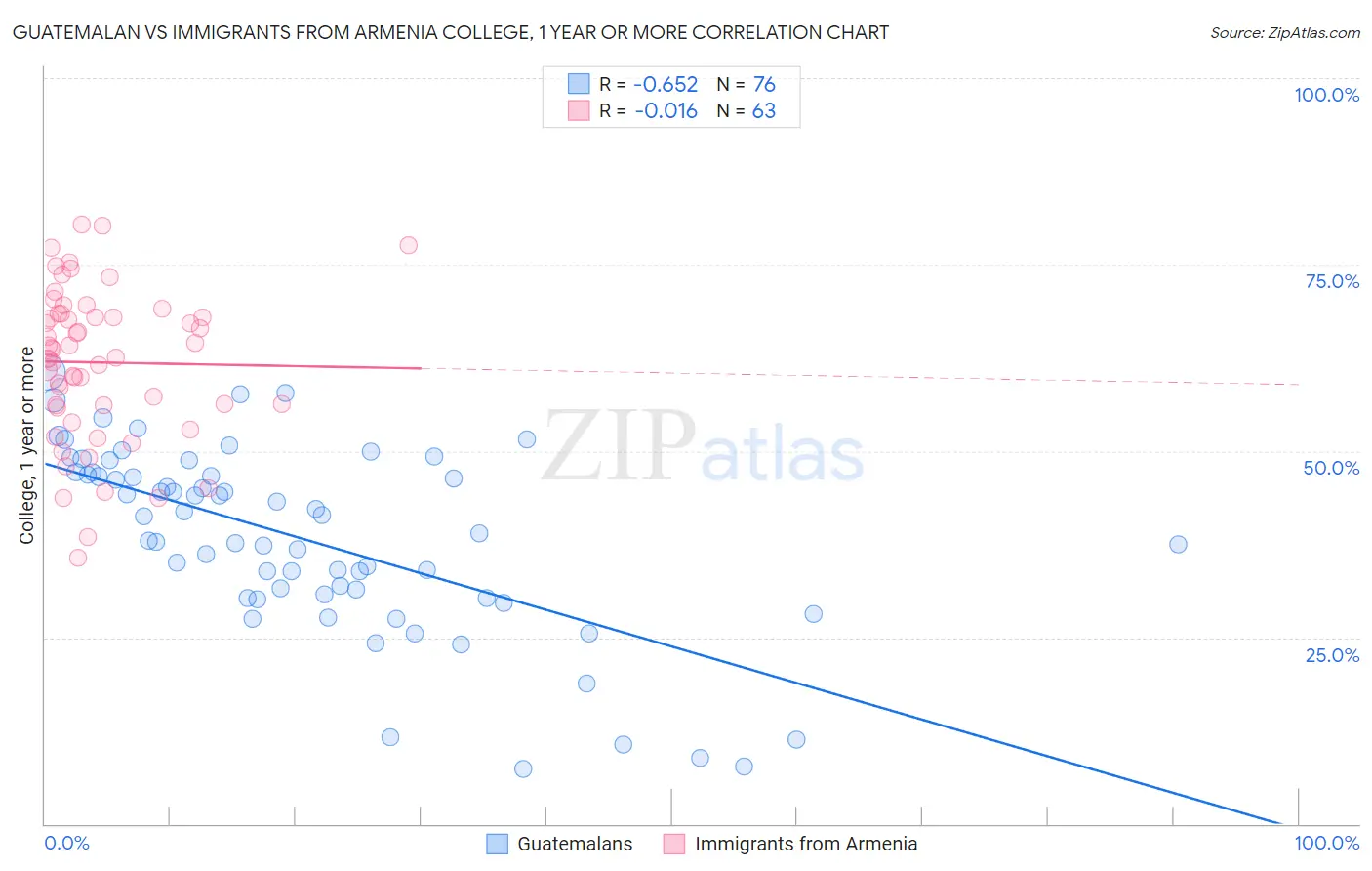 Guatemalan vs Immigrants from Armenia College, 1 year or more