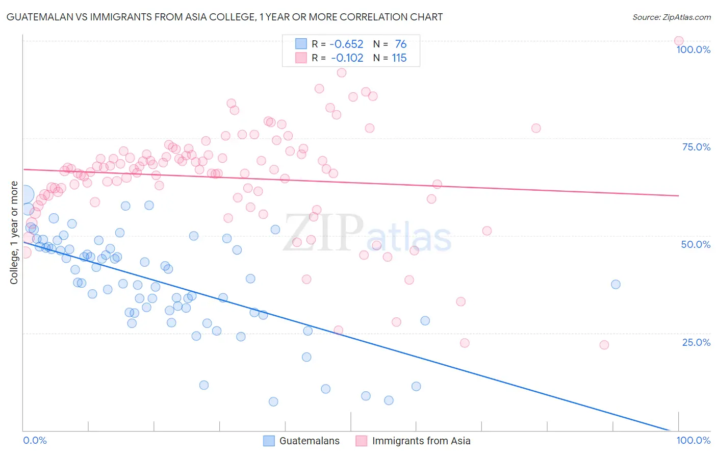 Guatemalan vs Immigrants from Asia College, 1 year or more