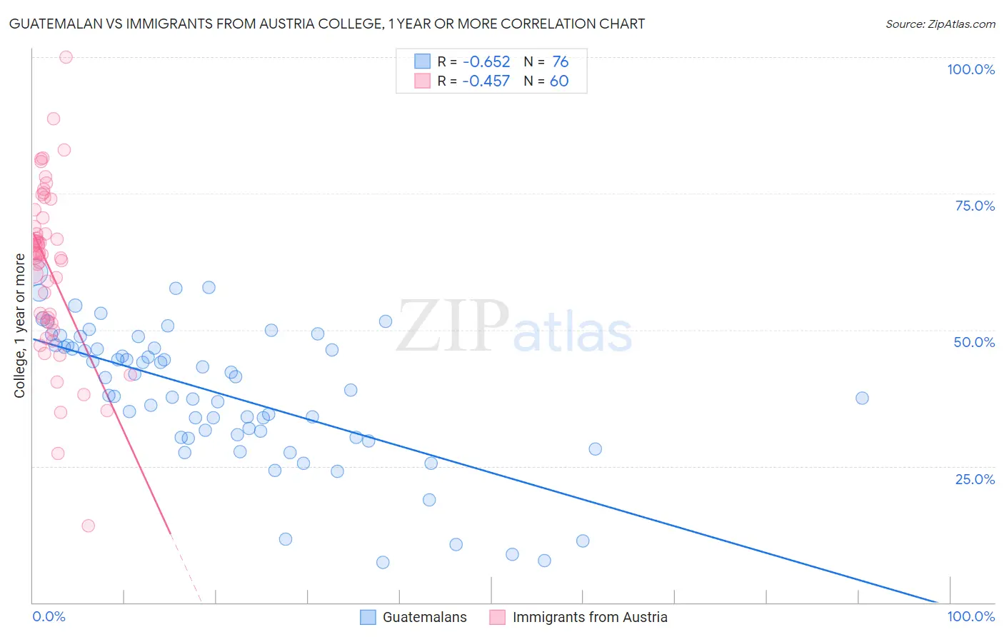 Guatemalan vs Immigrants from Austria College, 1 year or more
