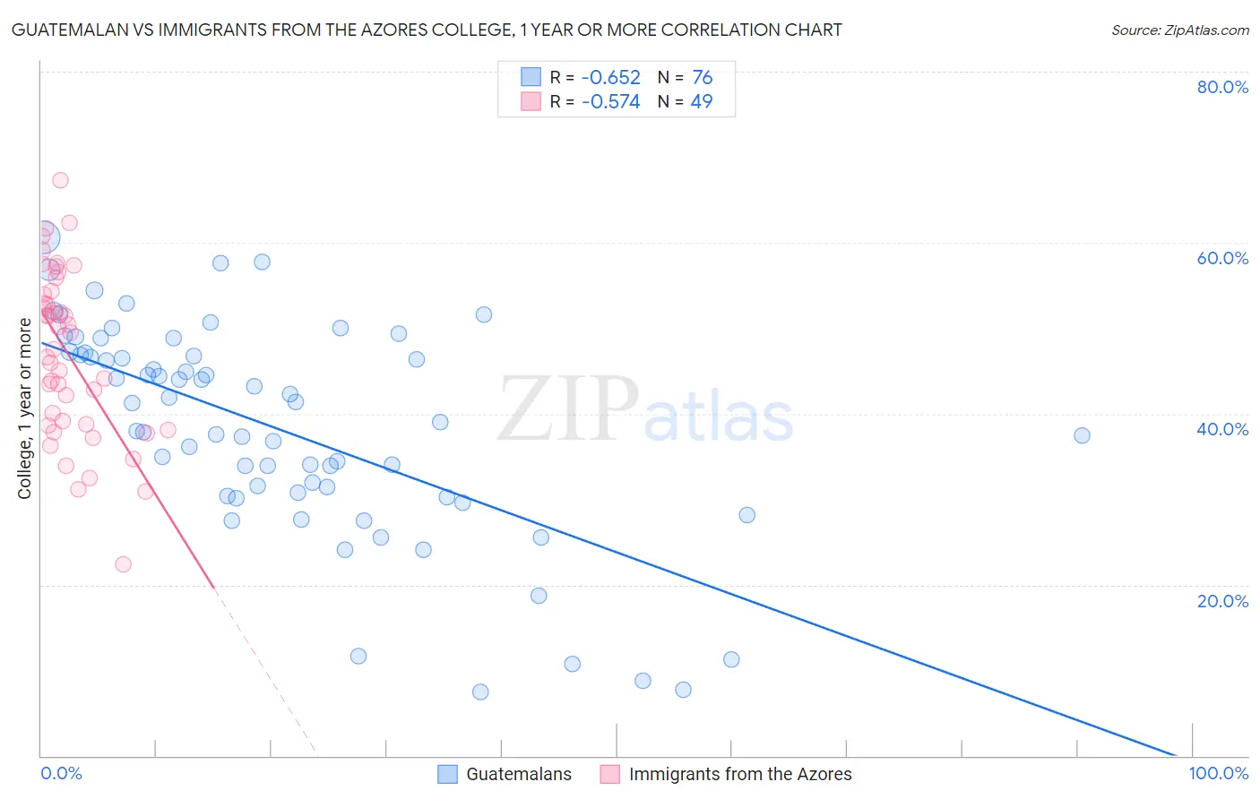 Guatemalan vs Immigrants from the Azores College, 1 year or more