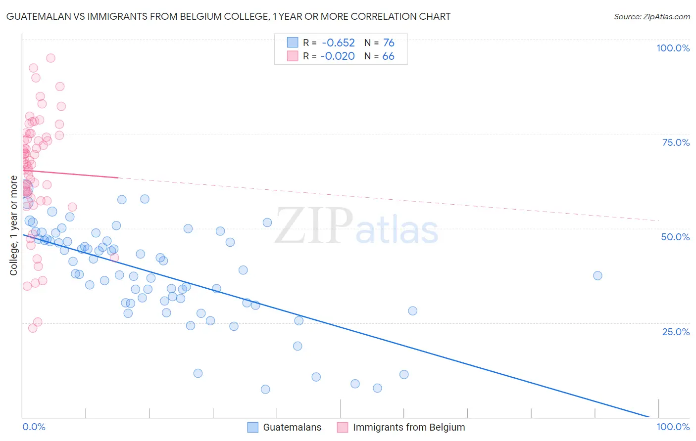 Guatemalan vs Immigrants from Belgium College, 1 year or more