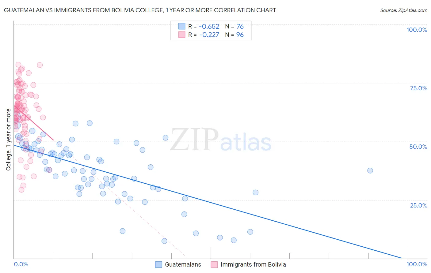 Guatemalan vs Immigrants from Bolivia College, 1 year or more