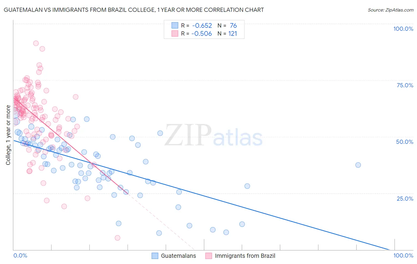 Guatemalan vs Immigrants from Brazil College, 1 year or more
