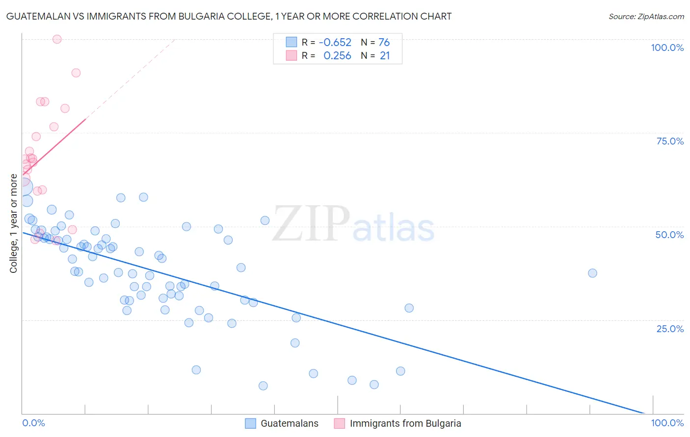 Guatemalan vs Immigrants from Bulgaria College, 1 year or more
