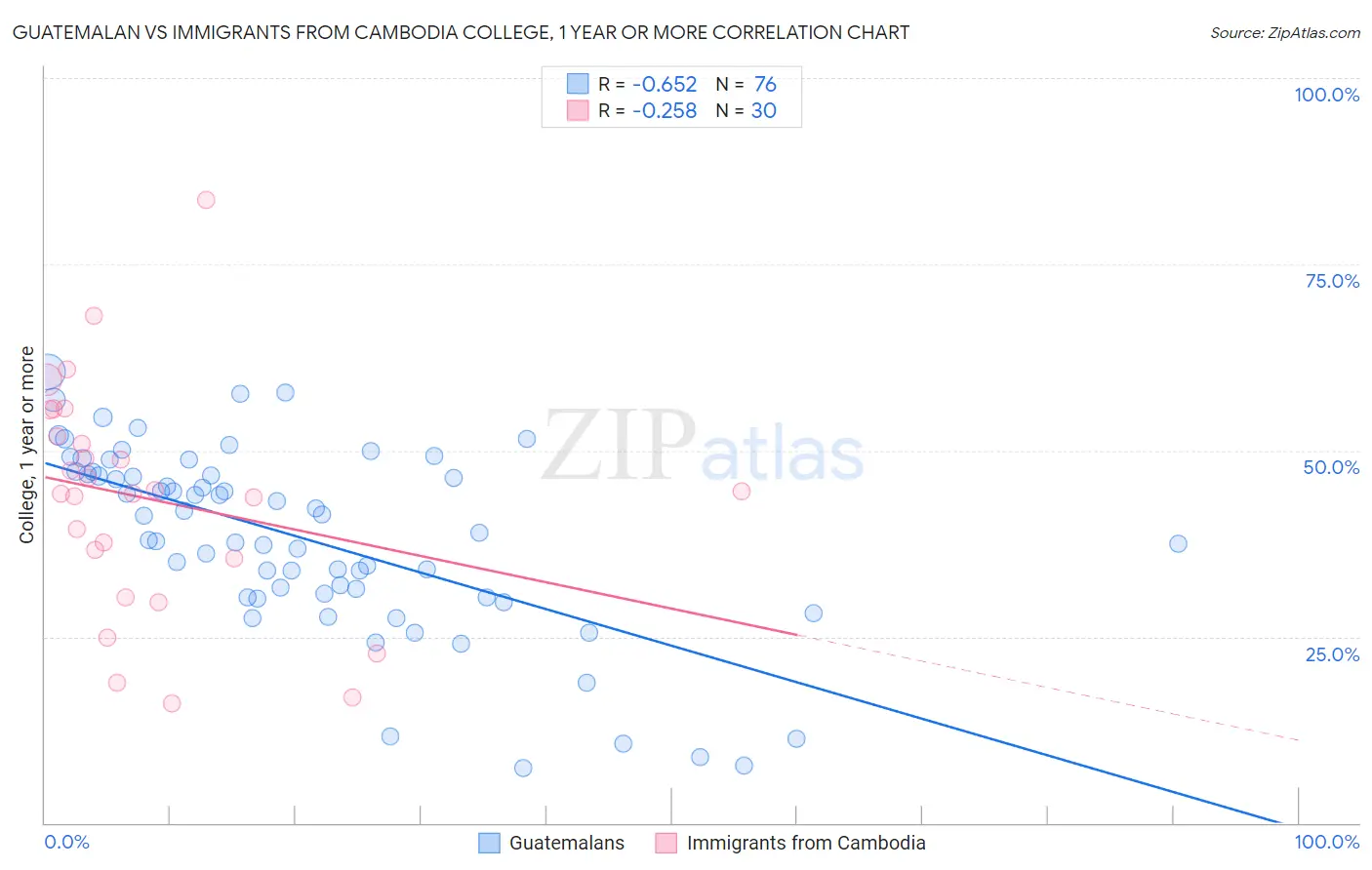 Guatemalan vs Immigrants from Cambodia College, 1 year or more
