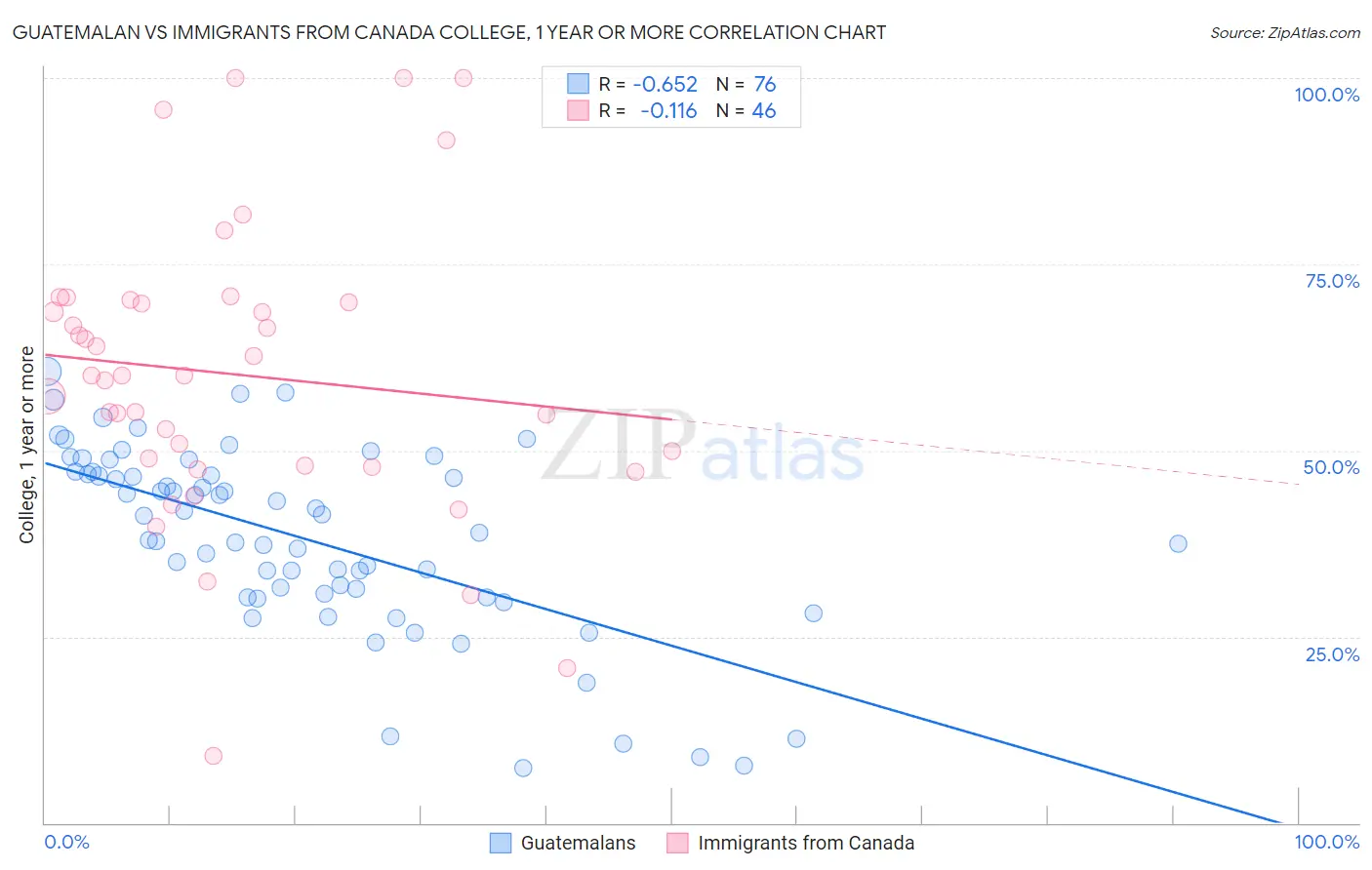 Guatemalan vs Immigrants from Canada College, 1 year or more
