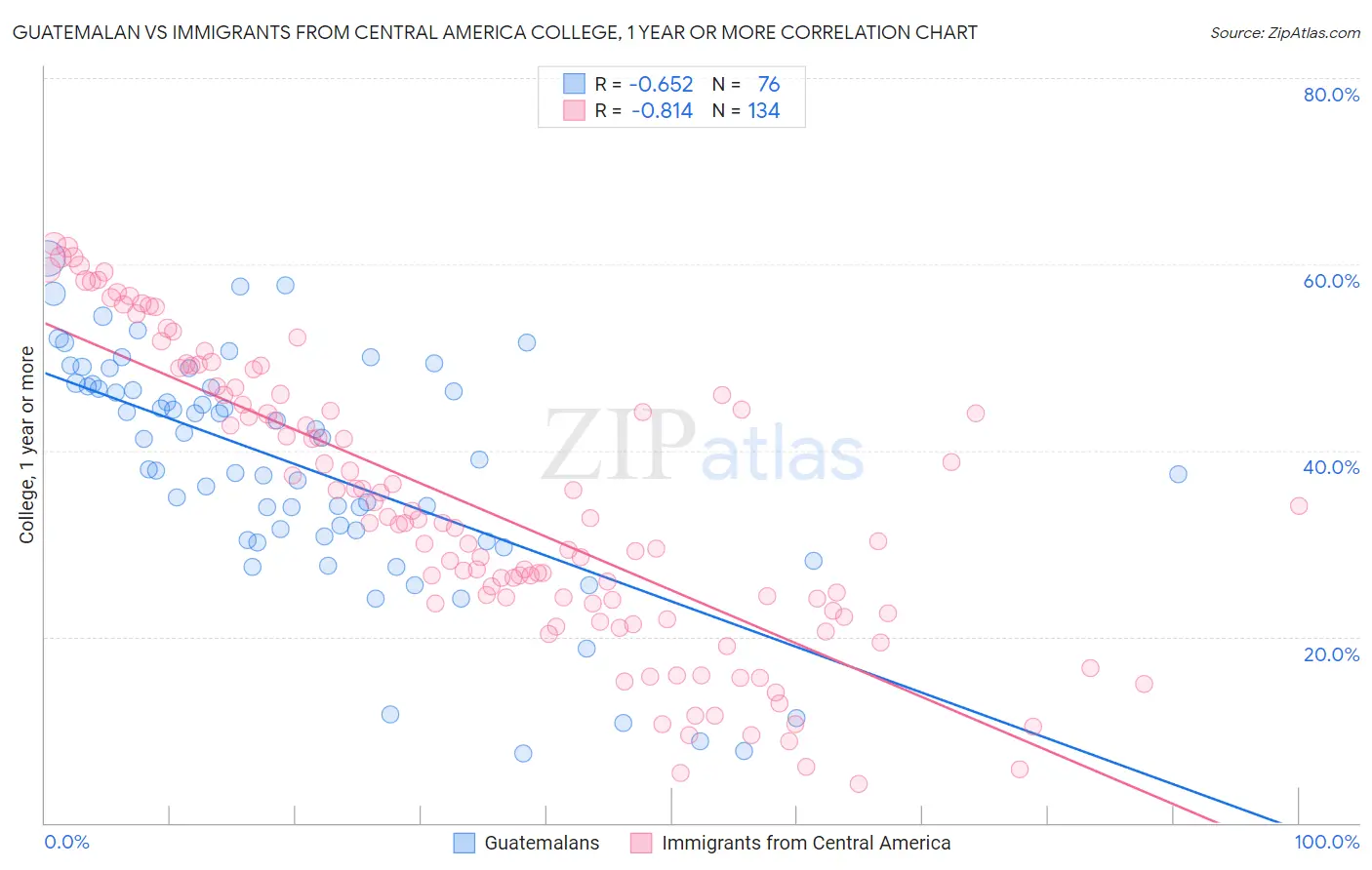 Guatemalan vs Immigrants from Central America College, 1 year or more