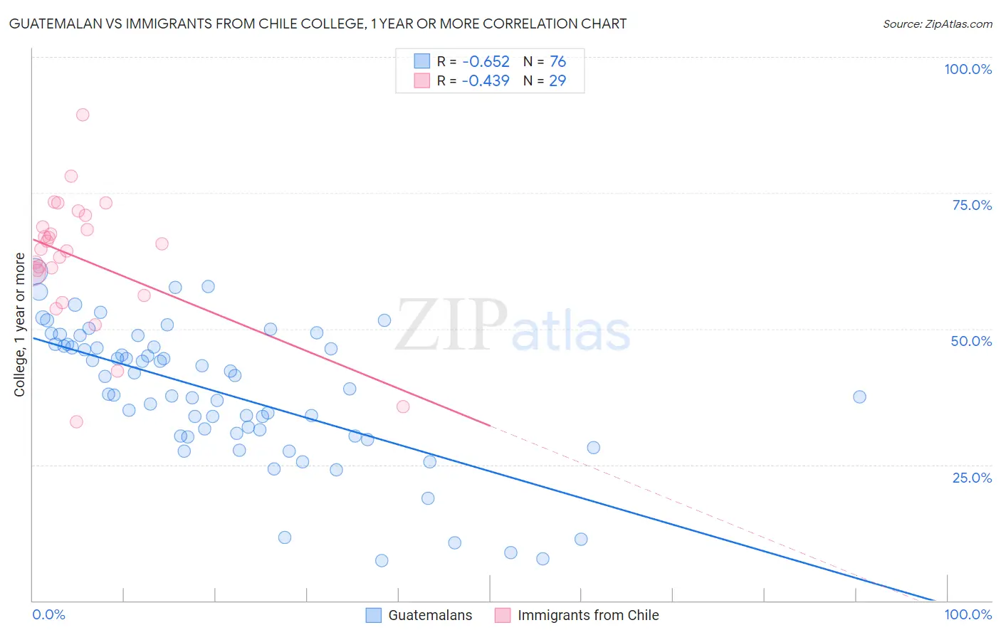 Guatemalan vs Immigrants from Chile College, 1 year or more