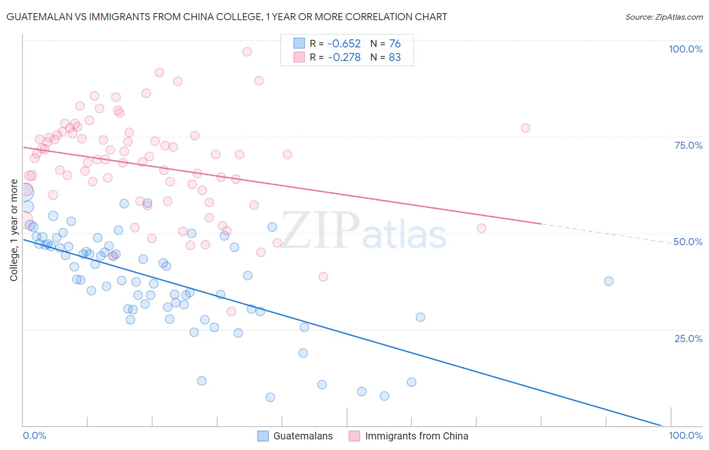 Guatemalan vs Immigrants from China College, 1 year or more