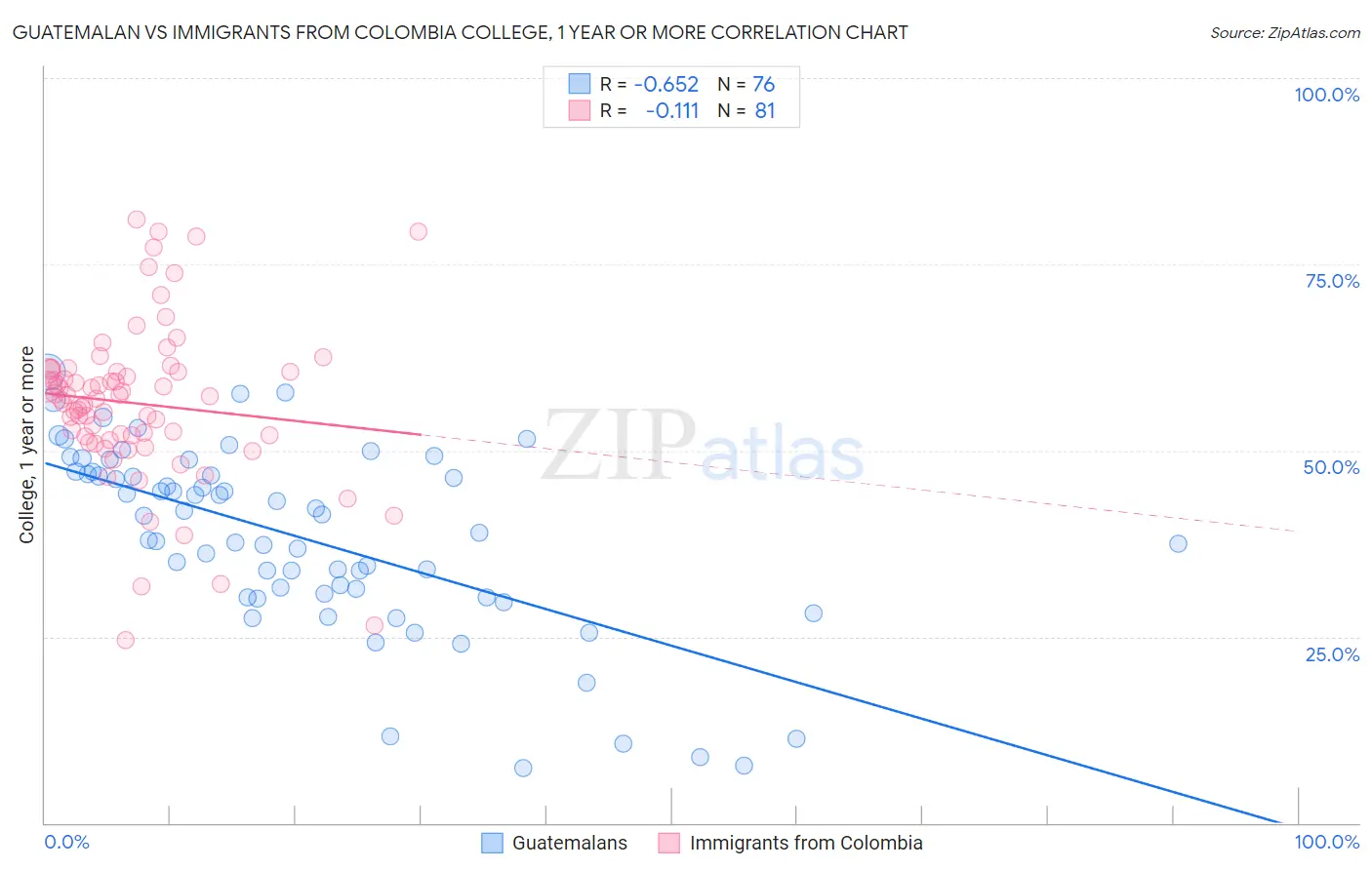 Guatemalan vs Immigrants from Colombia College, 1 year or more