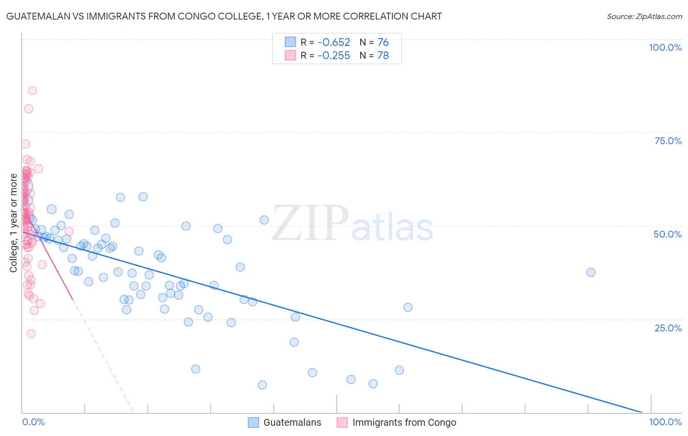 Guatemalan vs Immigrants from Congo College, 1 year or more