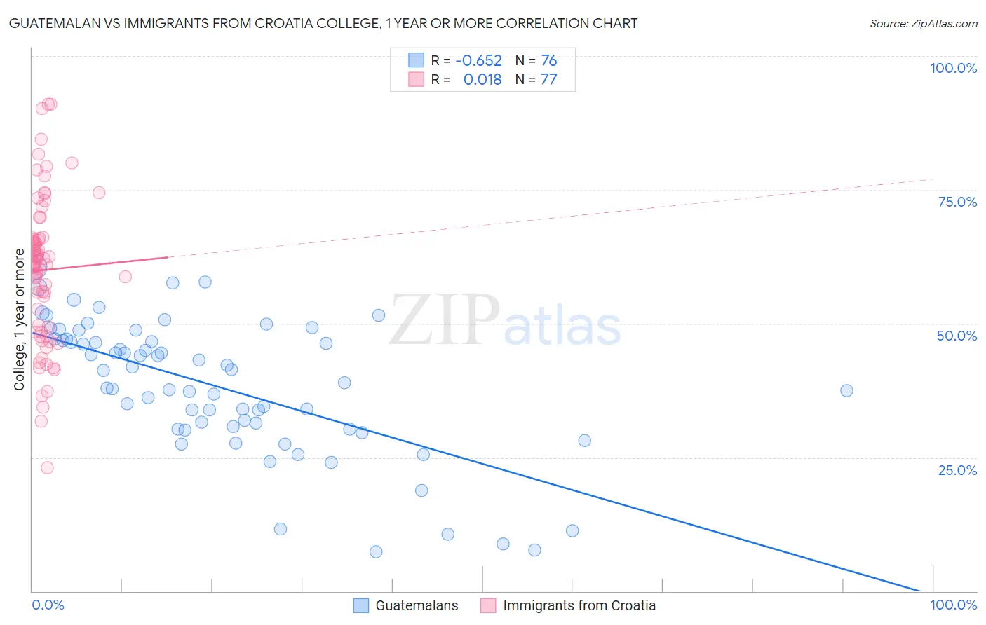 Guatemalan vs Immigrants from Croatia College, 1 year or more
