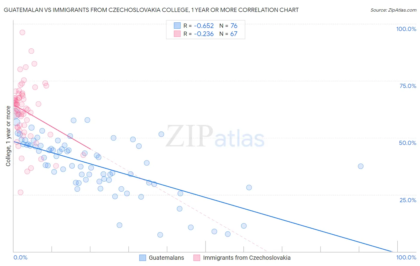 Guatemalan vs Immigrants from Czechoslovakia College, 1 year or more