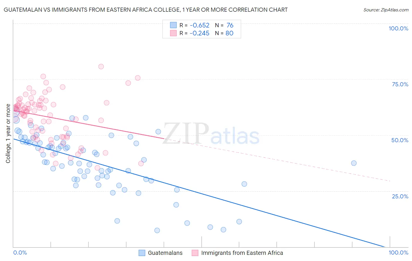Guatemalan vs Immigrants from Eastern Africa College, 1 year or more