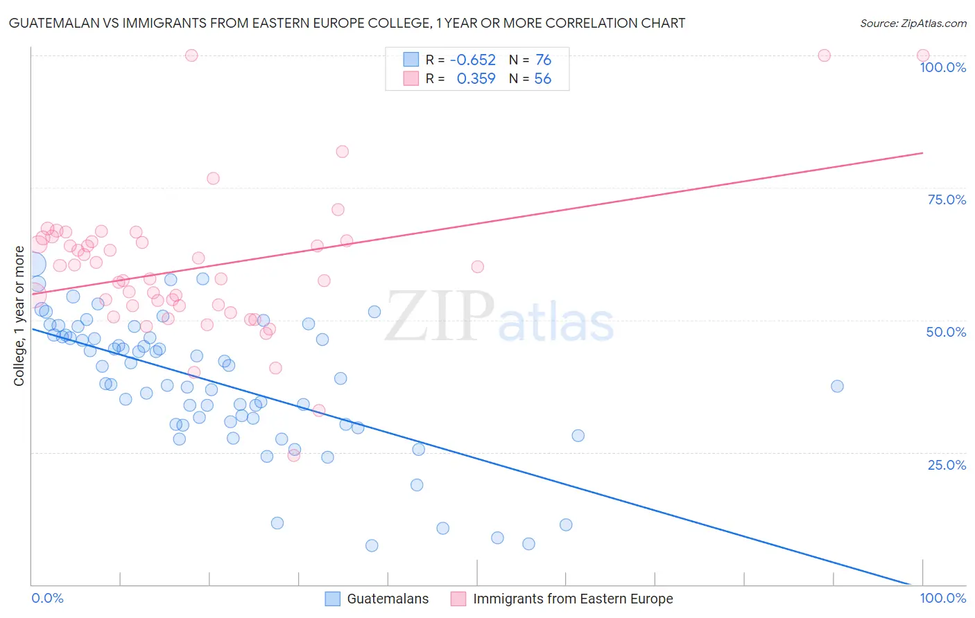 Guatemalan vs Immigrants from Eastern Europe College, 1 year or more