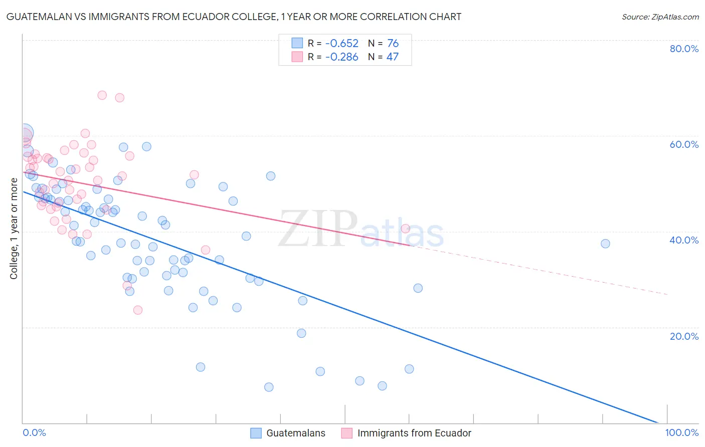 Guatemalan vs Immigrants from Ecuador College, 1 year or more