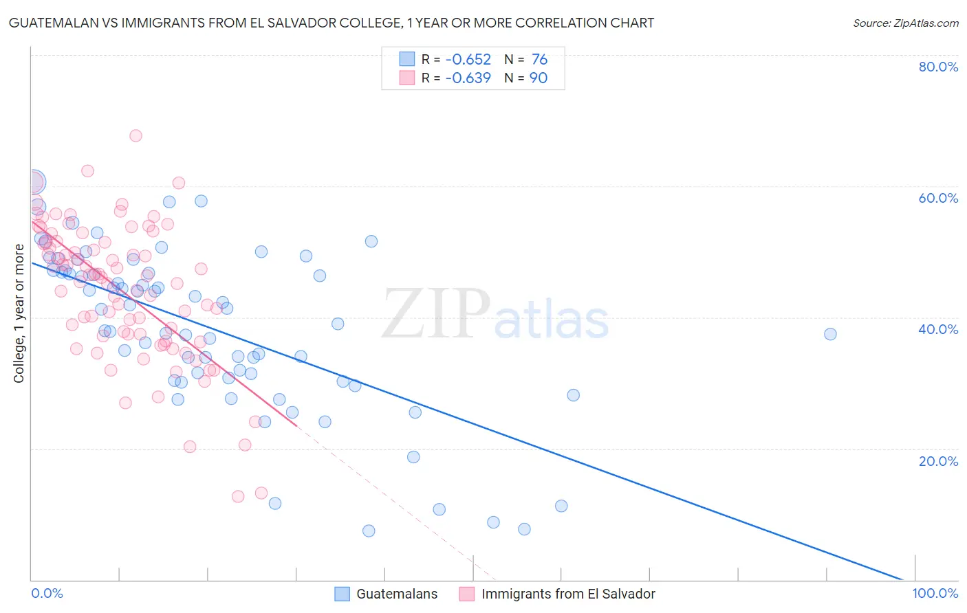 Guatemalan vs Immigrants from El Salvador College, 1 year or more