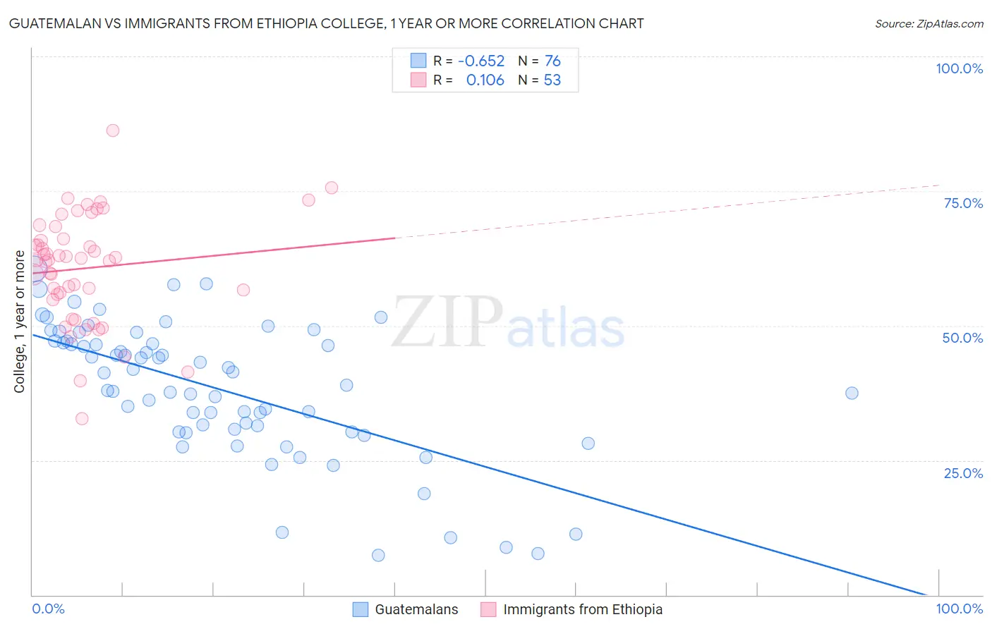 Guatemalan vs Immigrants from Ethiopia College, 1 year or more
